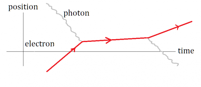 Sane electron-photon scattering.