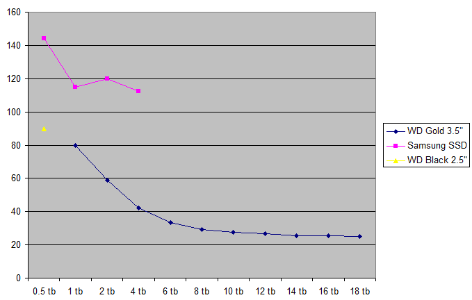 Price per TB